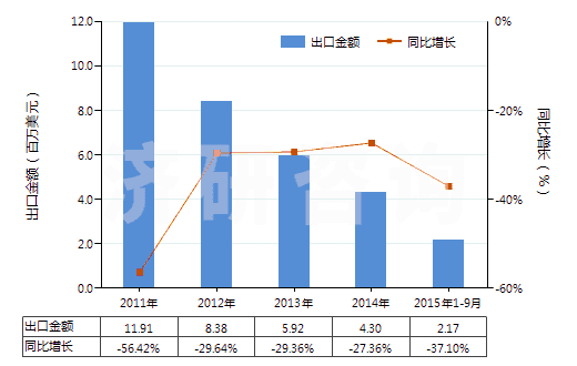 2011-2015年9月中國未錄制的寬度超過6.5毫米的磁帶(HS85232923)出口總額及增速統(tǒng)計(jì)